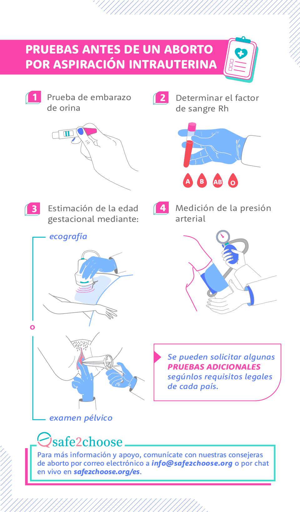 pruebas antes de un aborto por aspiracion intrauterina