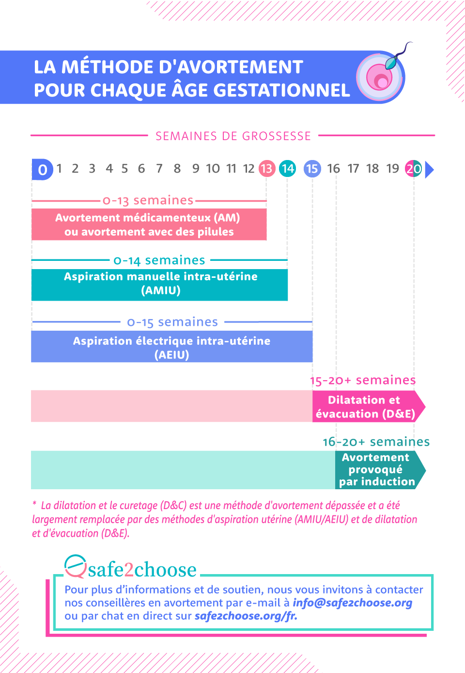 la-methode-d-avortement-pour-chaque-age-gestationnel